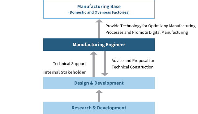 Figure of Manufacturing Engineer