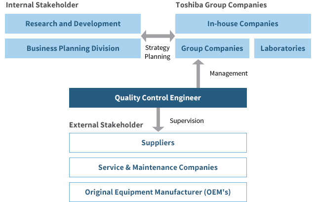 Figure of Quality Control Engineer