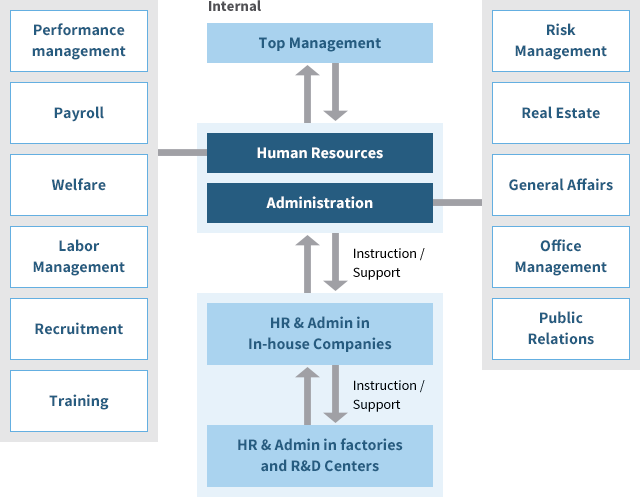 Figure of Human Resources & Administration