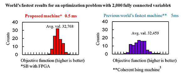 World’s fastest results for an optimization problem with 2,000 fully connected variables