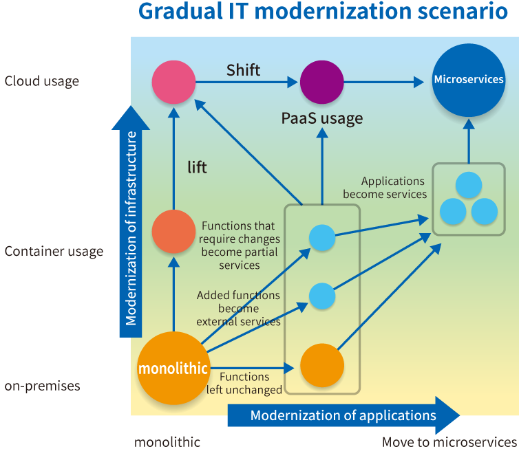 Gradual IT modernization scenario