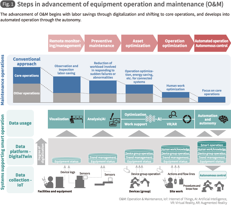 Fig. 1 Steps in advancement of equipment operation and maintenance (O&M)