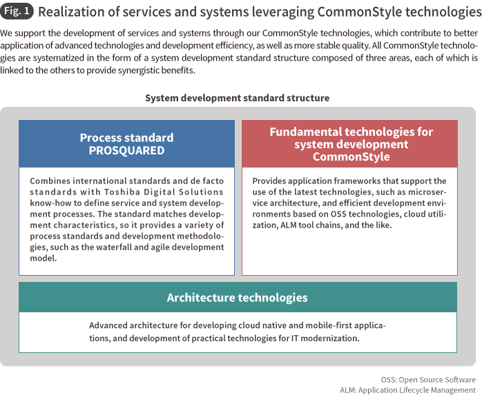 Fig. 1 Realization of services and systems leveraging CommonStyle technologies