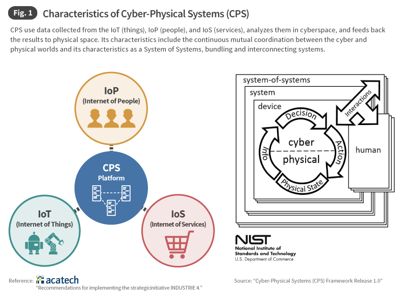 Fig. 1 Characteristics of Cyber-Physical Systems (CPS)