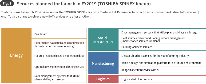 Fig. 3 Services planned for launch in FY2019 (TOSHIBA SPINEX lineup)