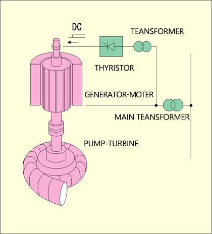 Conventional pumped-storage system