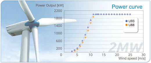 2 MW WTG power curve