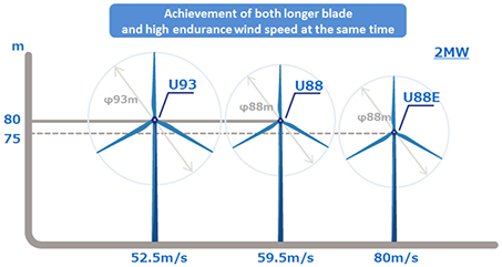 Achieving high wind resistance with long blades