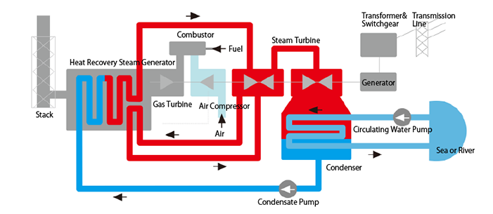 Combined cycle power generation