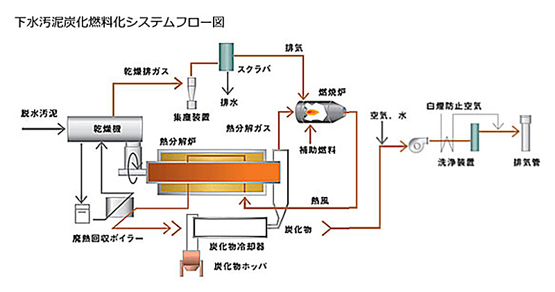 下水汚泥炭化燃料化システムフロー図