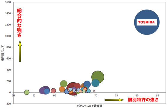 日本　リチウムイオン二次電池　酸化物系負極関連技術　権利者スコアマップ