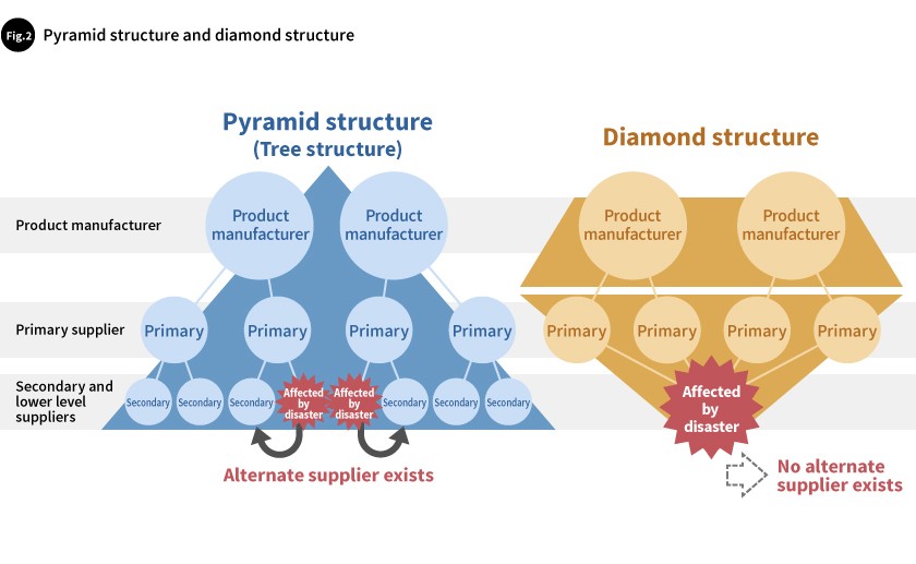 Pyramid structure and diamond structure