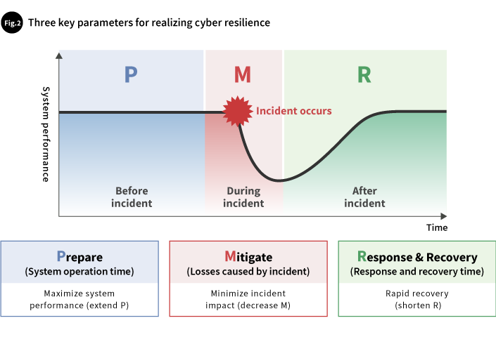 Tree key parameters for realizing cyber resilience