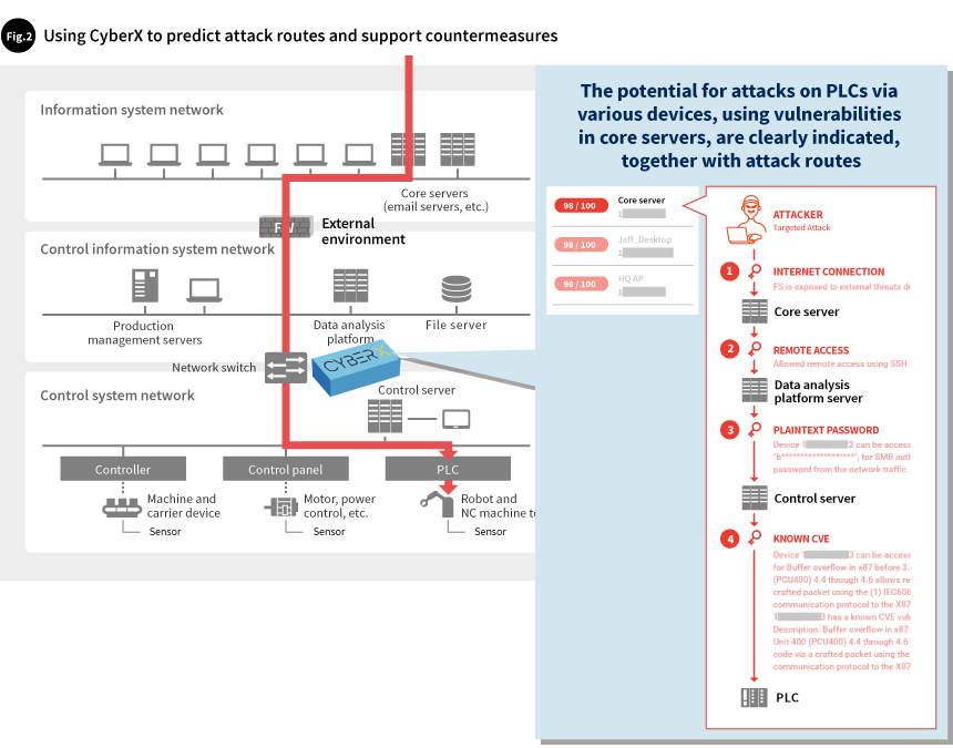 Using CyberX to predict attack routes and support countermeasures