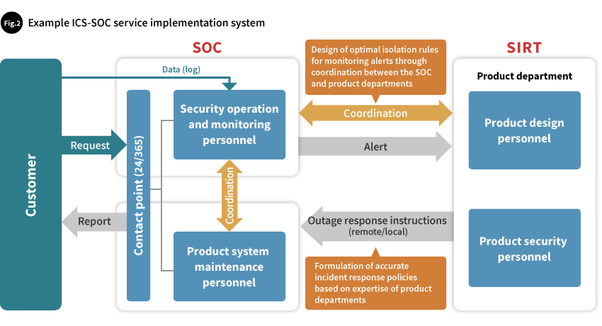 Example ICS-SOC service implementation system
