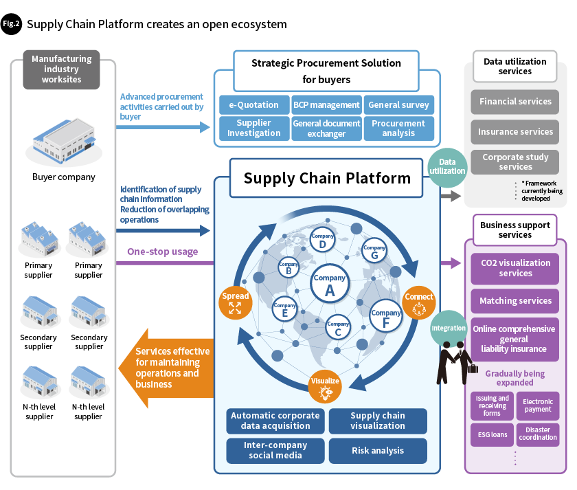 Fig.2 Supply Chain Platform creates an open ecosystem