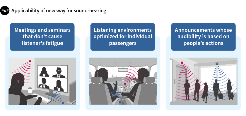 Fig.3 Applicability of new way for sound-hearing