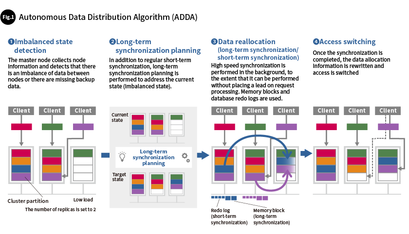 Fig. 1 Autonomous Data Distribution Algorithm (ADDA) 