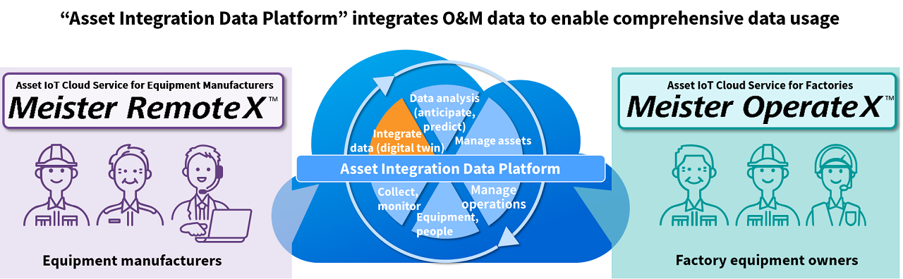 Asset Integration Data Platform integrates O&M data to enable comprehensive data usage