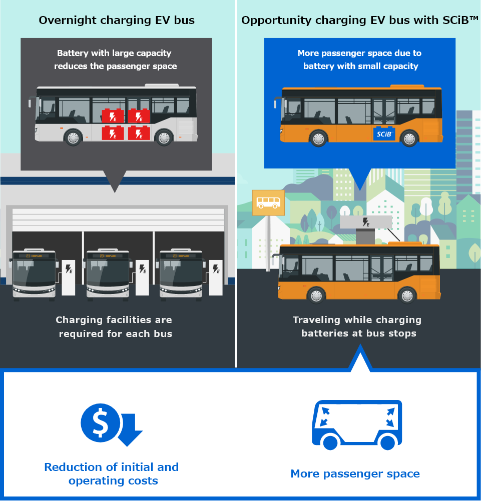 [Overnight charging EV bus] Battery with large capacity reduces the passenger space - Charging facilities are required for each bus | [Opportunity charging EV bus with SCiB™] More passenger space due to battery with small capacity - Traveling while charging batteries at bus stops (Reduction of initial and operating costs, More passenger space)