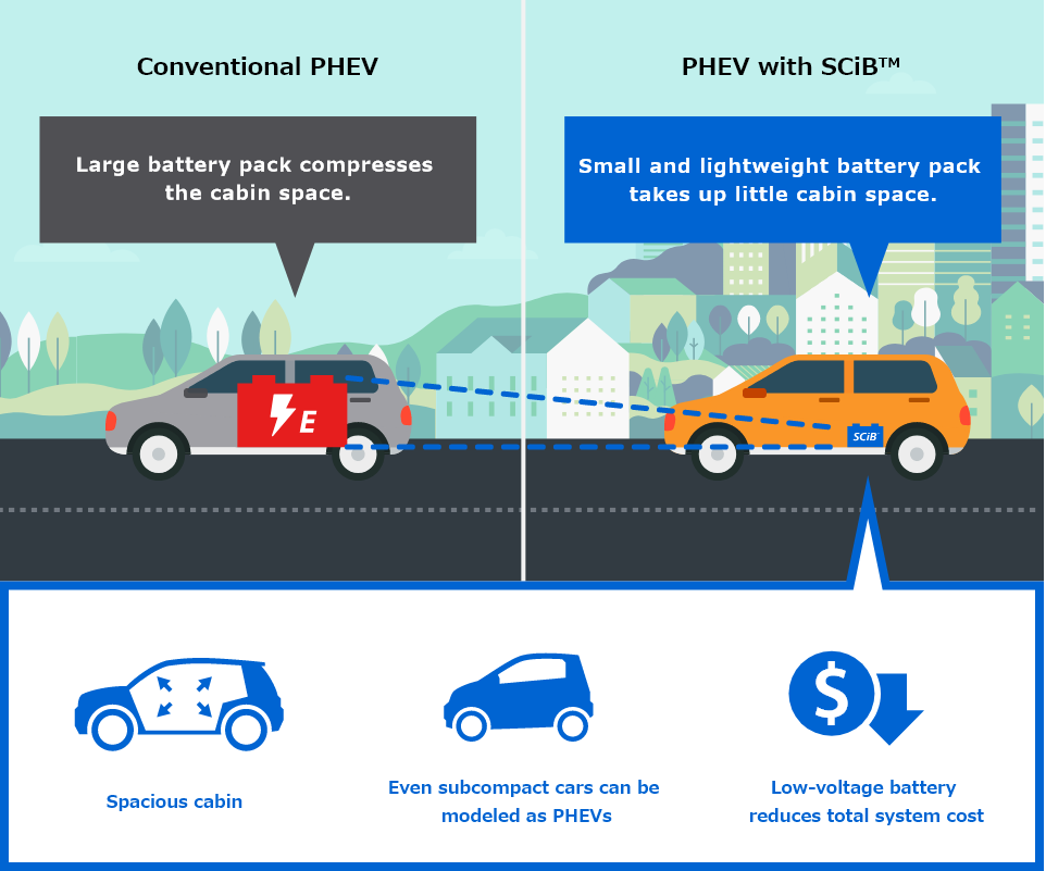 [Conventional PHEV] Large battery pack compresses the cabin space. | PHEV with SCiB™] Small and lightweight battery pack takes up little cabin space. (Spacious cabin, Even subcompact cars can be modeled as PHEVs, Low-voltage battery reduces total system cost.)