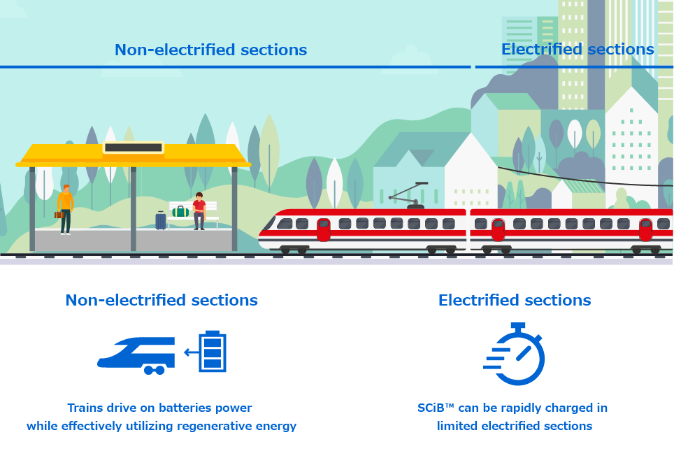 [Non-electrified sections] Trains drive on batteries power while effectively utilizing regenerative energy | [Electrified sections] SCiB™ can be rapidly charged in limited electrified sections