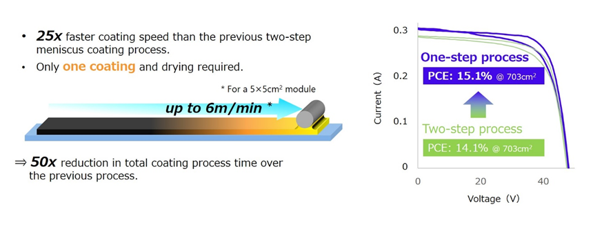 Figure 2: (Left) The one-step meniscus coating method is over 25 times faster than the previous two-step process. (Right) Current–voltage curve (IV curve) shows PCE raised to 15.1% @ 703cm2 polymer film-based module.