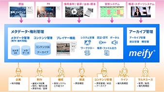 放送局向け統合映像コンテンツ管理システム「meify®」の提供を開始