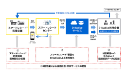 ニュースリリース(20221201)：データ分析のデジタルトランスフォーメーションの推進支援に向けた協業を開始 東芝グループの「スマートレシート®」の購買統計データとCTCのデータ活用基盤を連携