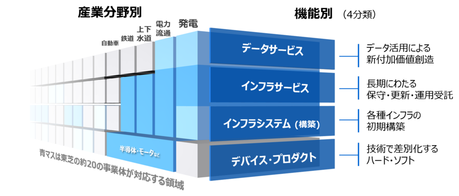 4分類のイメージ