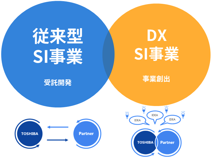 共創型SIビジネスのイメージ