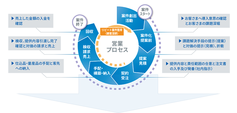 営業プロセスのイメージ