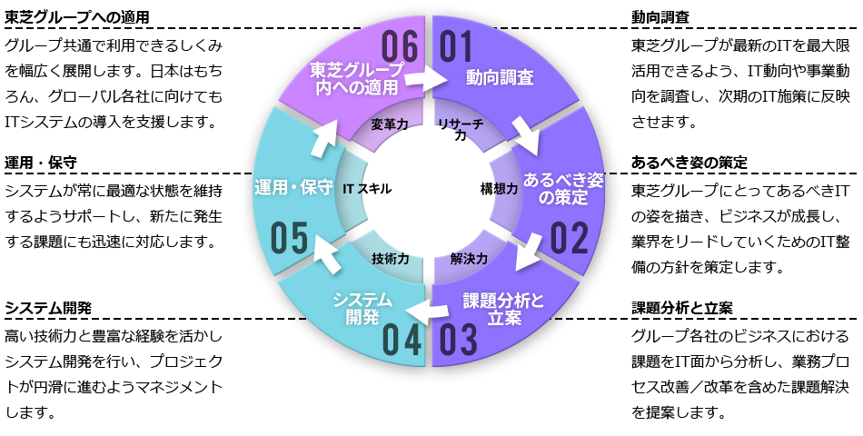 しごとのサイクル図　01 動向調査 東芝グループが最新のITを最大限活用できるよう、IT動向や事業動向を調査し、次期のIT施策に反映させます。 02 あるべき姿の策定 東芝グループにとってあるべきITの姿を描き、ビジネスが成長し、業界をリードしていくためのIT整備の方針を策定します。 03 課題分析と立案 グループ各社のビジネスにおける課題をIT面から分析し、業務プロセス改善／改革を含めた課題解決を提案します。 04 システム開発 高い技術力と豊富な経験を活かしシステム開発を行い、プロジェクトが円滑に進むようマネジメントします。 05 運用・保守 システムが常に最適な状態を維持するようサポートし、新たに発生する課題にも迅速に対応します。 06 東芝グループへの適用 グループ共通で利用できるしくみを幅広く展開します。日本はもちろん、グローバル各社に向けてもITシステムの導入を支援します。