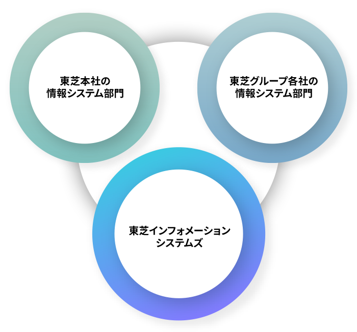 東芝グループの情報システム部門図