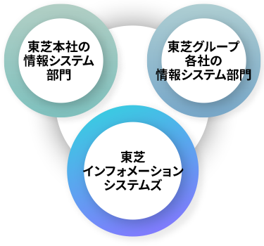 東芝グループの情報システム部門図