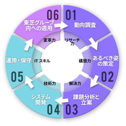 しごとのサイクル図　01 動向調査 東芝グループが最新のITを最大限活用できるよう、IT動向や事業動向を調査し、次期のIT施策に反映させます。 02 あるべき姿の策定 東芝グループにとってあるべきITの姿を描き、ビジネスが成長し、業界をリードしていくためのIT整備の方針を策定します。 03 課題分析と立案 グループ各社のビジネスにおける課題をIT面から分析し、業務プロセス改善／改革を含めた課題解決を提案します。 04 システム開発 高い技術力と豊富な経験を活かしシステム開発を行い、プロジェクトが円滑に進むようマネジメントします。 05 運用・保守 システムが常に最適な状態を維持するようサポートし、新たに発生する課題にも迅速に対応します。 06 東芝グループへの適用 グループ共通で利用できるしくみを幅広く展開します。日本はもちろん、グローバル各社に向けてもITシステムの導入を支援します。