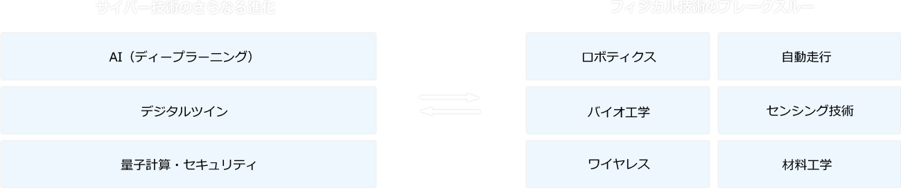 サイバー技術のさらなる進化　AI（ディープラーニング）、デジタルツイン、量子計算・セキュリティ、フィジカル技術のブレークスルー　ロボティクス、自動走行、バイオ工学、センシング技術、ワイヤレス、材料工学