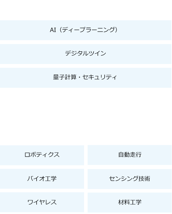 サイバー技術のさらなる進化　AI（ディープラーニング）、デジタルツイン、量子計算・セキュリティ、フィジカル技術のブレークスルー　ロボティクス、自動走行、バイオ工学、センシング技術、ワイヤレス、材料工学