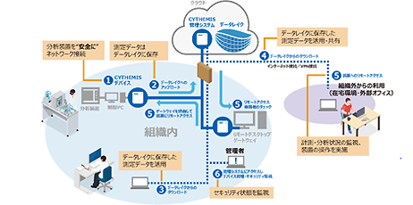 最先端科学・分析システム&ソリューション展（JASIS 2022）への出展について～IoTセキュリティソリューション「CYTHEMIS™」を展示～