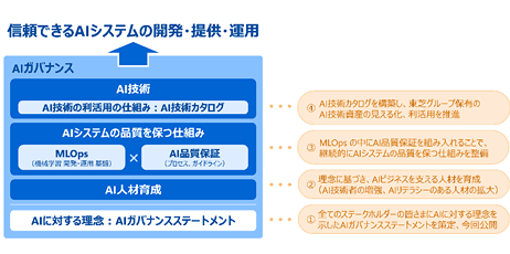 AIガバナンスステートメントを策定し、「信頼できるAI」の提供を推進