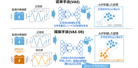 機器の稼働音を解析し劣化の兆候を高精度に捉える「音響劣化推定AI」技術を開発