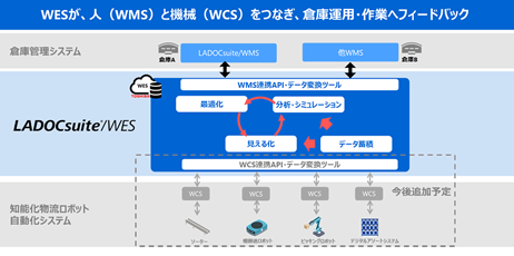 倉庫運用最適化サービス「LADOCsuite®/WES」を提供開始　～「人と機械のベストマッチ」による物流現場の最適化を実現～