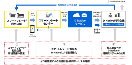 データ分析のデジタルトランスフォーメーションの推進支援に向けた協業を開始 東芝グループの「スマートレシート®」の購買統計データとCTCのデータ活用基盤を連携