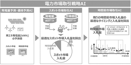  電力市場における当日の取引において最適な入札のタイミングと入札量を算出できる「時間前市場取引AI」を開発