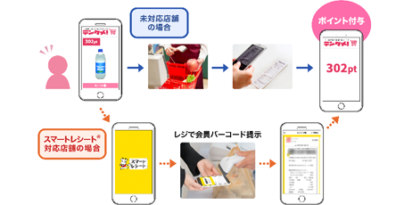 電子レシートサービス「スマートレシート®」と店頭購入型の サンプリング・サービス「テンタメ」がID連携を開始