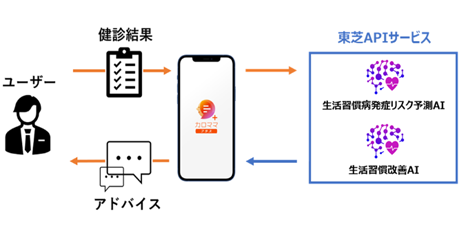 AI健康アプリ「カロママ プラス」が、東芝の生活習慣病発症リスク予測AIと連携