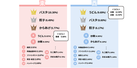 「冷凍食品2022年東西別年間売上ランキング」を発表 全国で最も売れた冷凍食品は”麺類”だ！