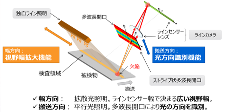 生産ラインで搬送中の製品表面の微小な欠陥を広い撮像視野でリアルタイムに可視化・判別する光学検査技術を開発