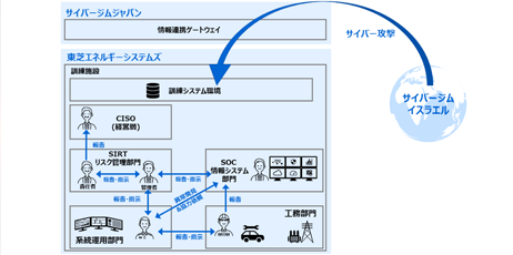 東芝エネルギーシステムズとサイバージムジャパンがエネルギー事業者向けサイバーセキュリティ訓練サービスで協業