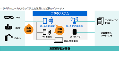 ローカル5G共創センター「Creative Circuit L5G™」開設について